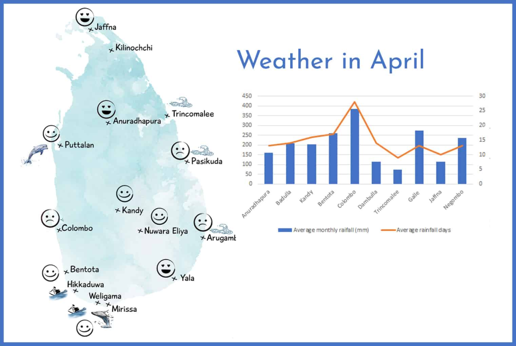 What Can You Expect from Sri Lanka's Climate in April?